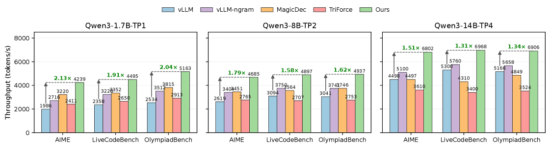 端到端吞吐量对比(vLLM/ngram/MagicDec/TriForce vs. SparseSpec)