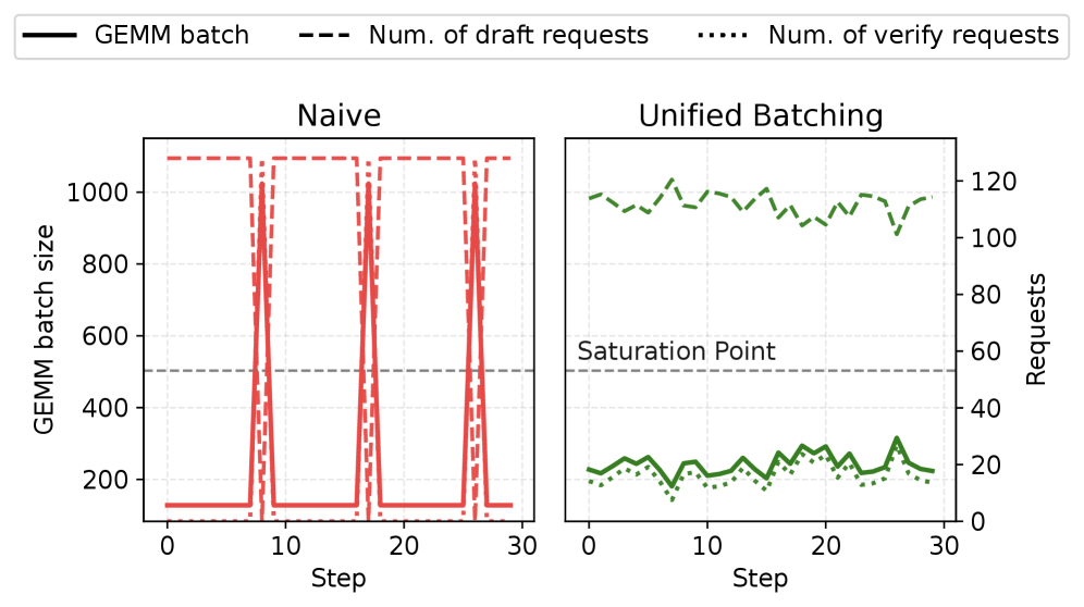 Naive vs. Unified Batching 的 GEMM batch size 对比