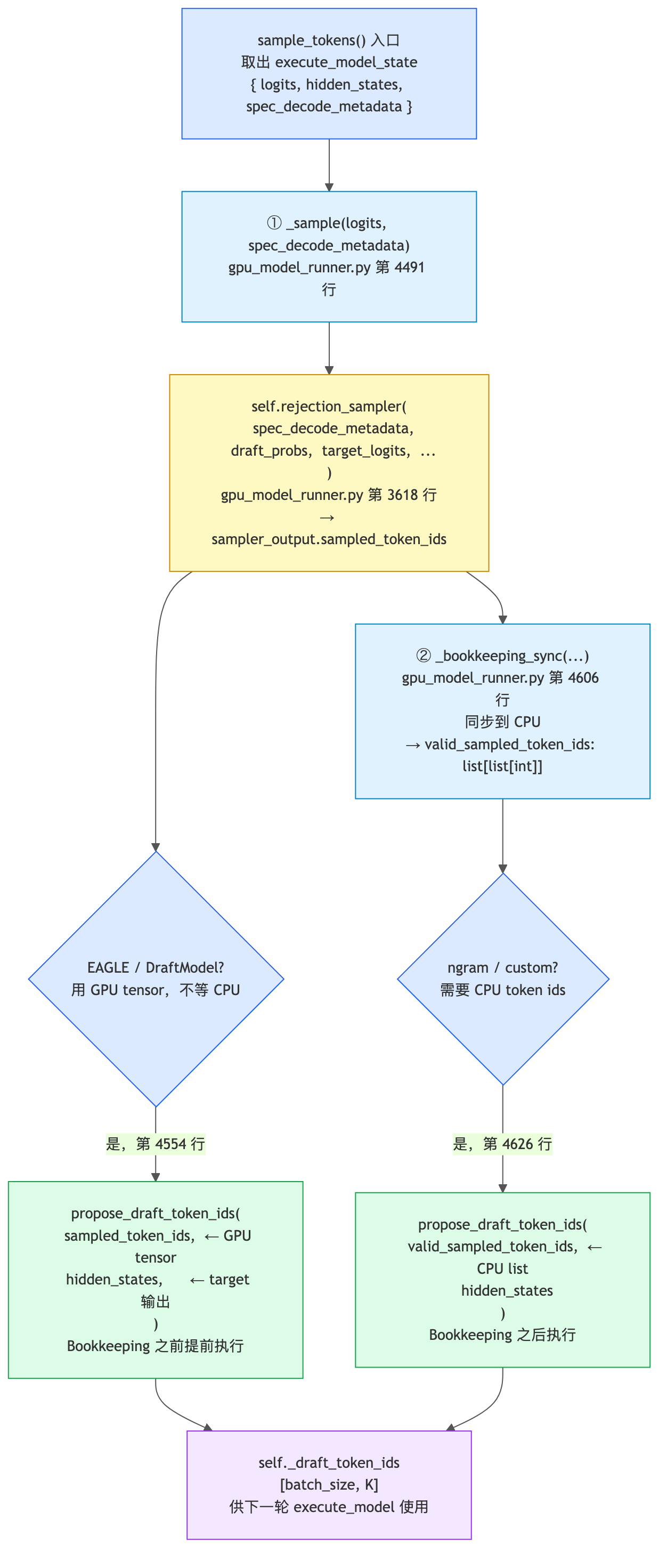 sample_tokens() 调用流程