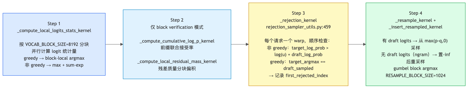 RejectionSampler 四阶段 kernel