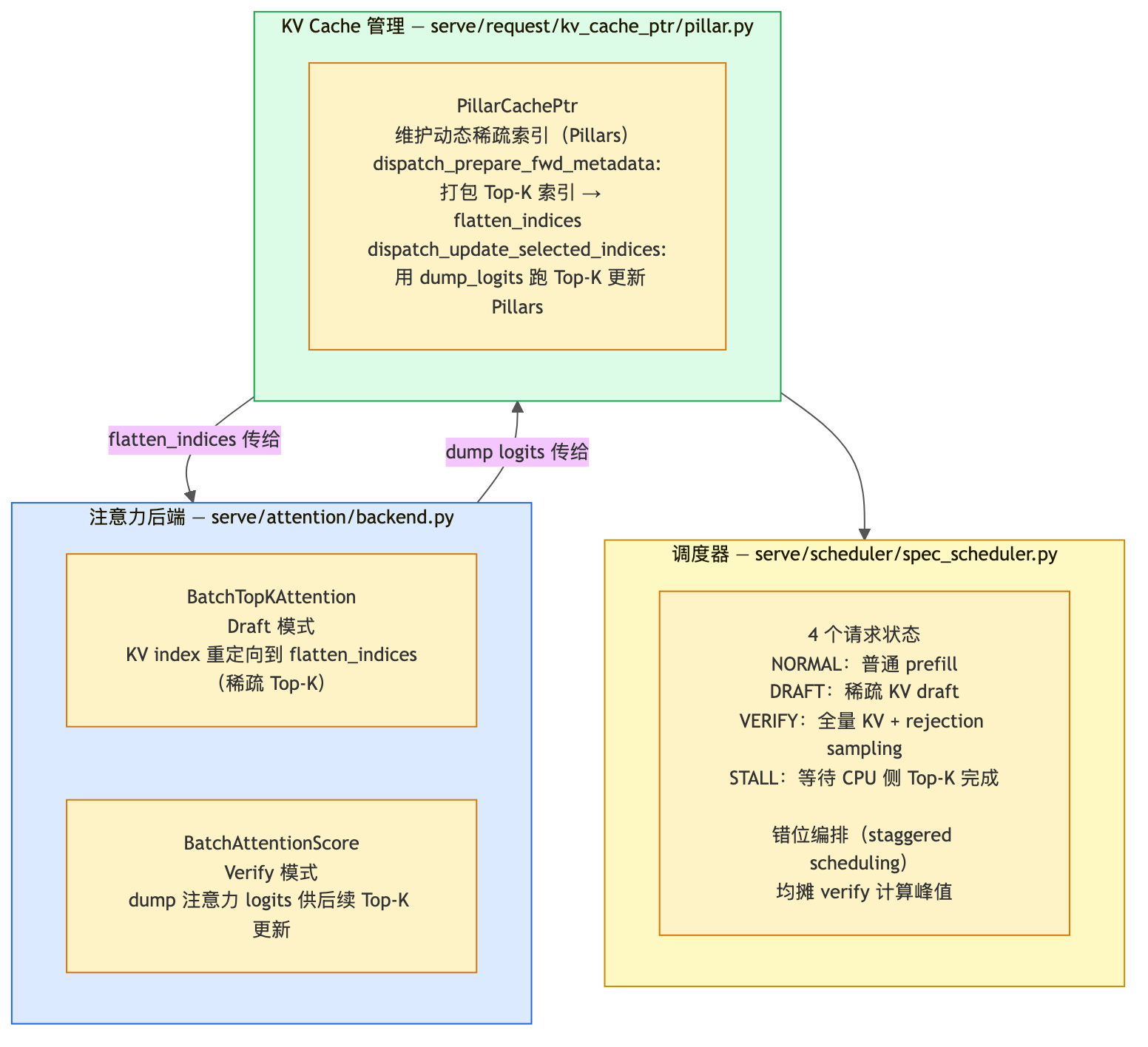 SparseSpec 自定义 serving stack 架构