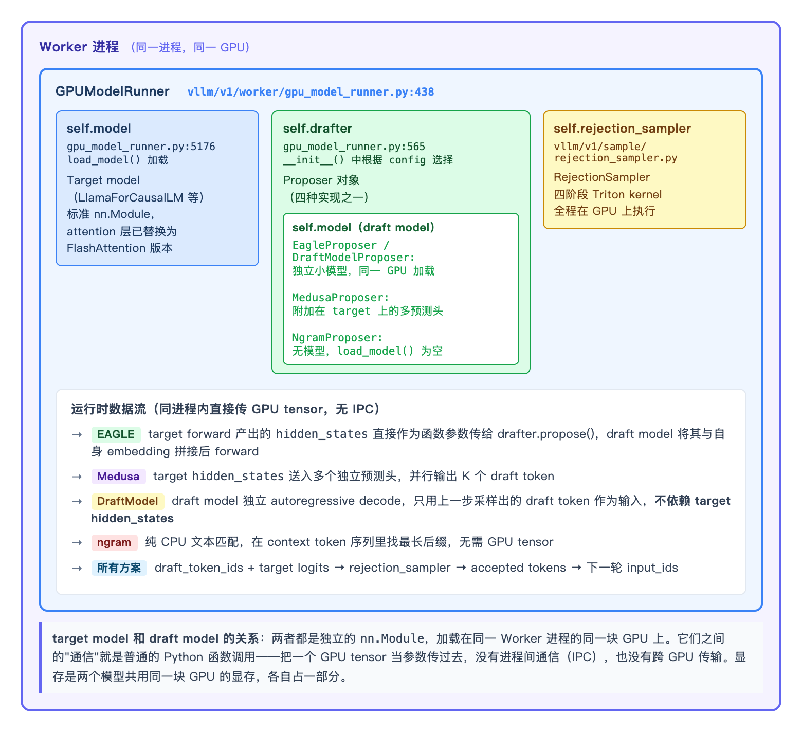 GPUModelRunner 内部结构与数据流