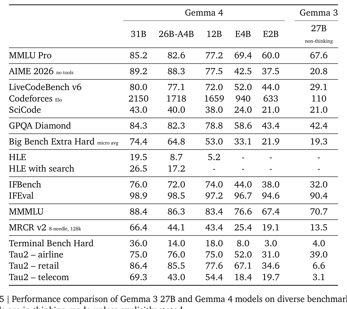 Gemma 4 与 Gemma 3 27B 各 benchmark 对比
