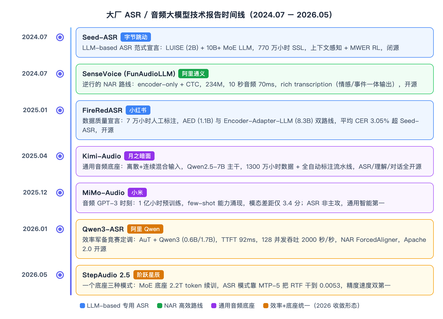 大厂 ASR/音频大模型技术报告时间线