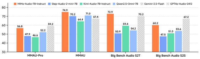 与开源/闭源音频模型的 benchmark 对比