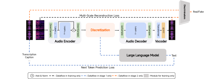 MiMo-Audio-Tokenizer 架构
