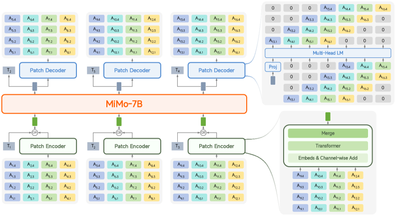 MiMo-Audio 主模型的 patch encoder-LLM-patch decoder 架构