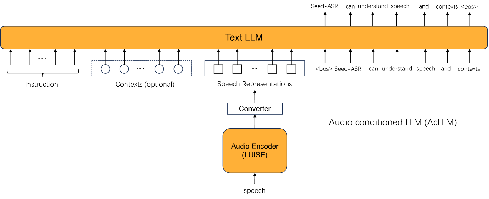 AcLLM 模型框架