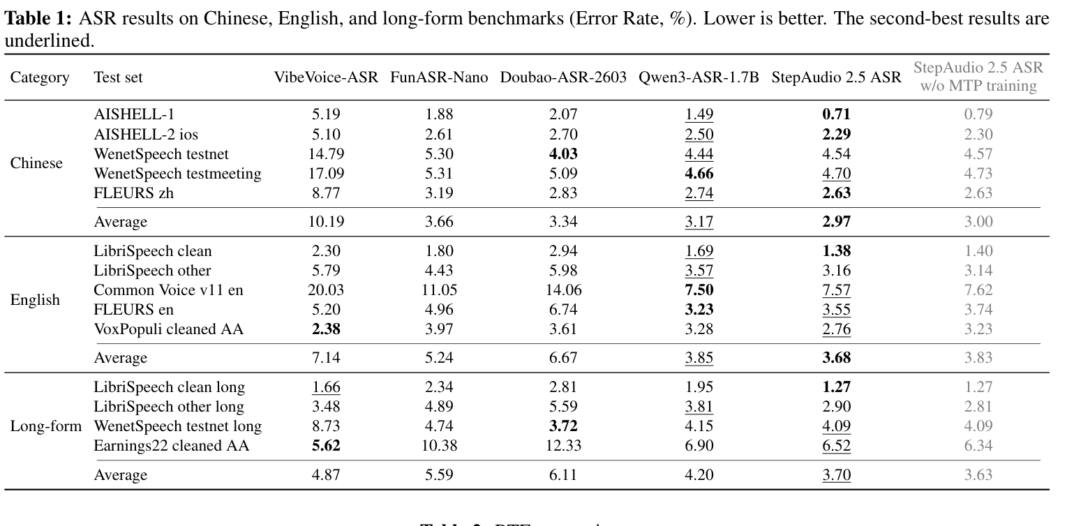 中英文及长音频 benchmark 的错误率对比