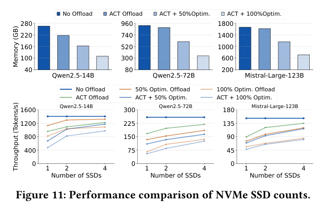 不同 NVMe 数量与 offload 策略的性能对比