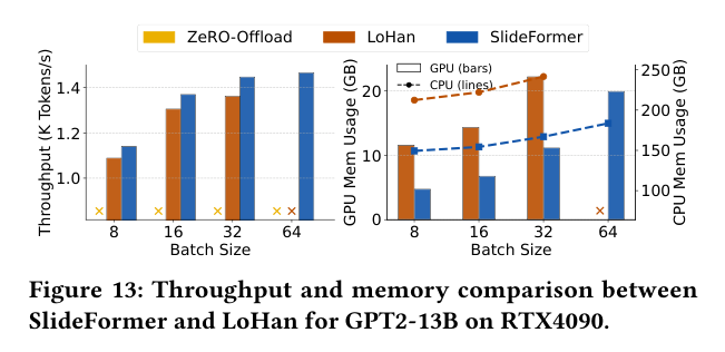 SlideFormer 与 LoHan 在 GPT2-13B 上的对比