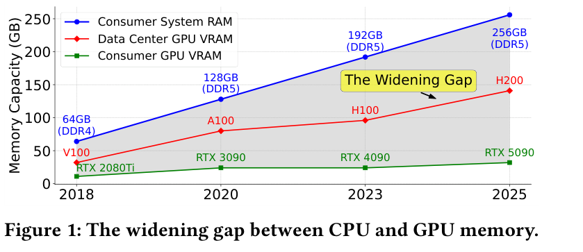 CPU 与 GPU 内存容量差距逐年拉大