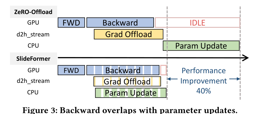 ZeRO-Offload 与 SlideFormer 的 backward 时间线对比