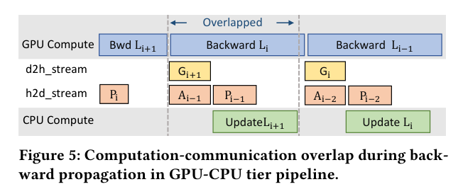 GPU-CPU 流水线中的计算-通信重叠