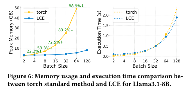 torch 标准方法与 LCE 的显存和耗时对比