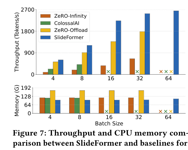 Llama-3.1-8B 各框架吞吐与 CPU 内存对比