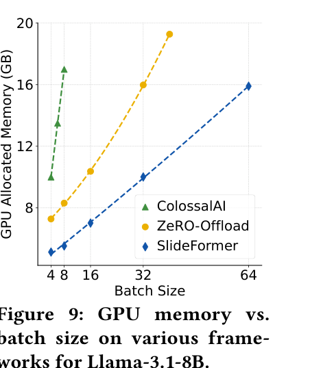 各框架 GPU 显存随 batch size 的变化