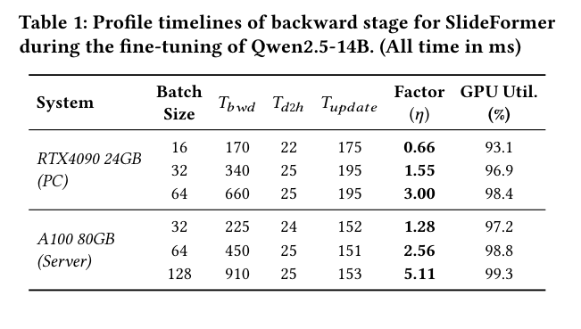 backward 阶段各环节耗时与 GPU 利用率