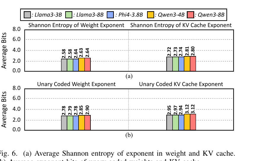 权重和 KV Cache 的 exponent 熵都只有 2.6-2.8 bit
