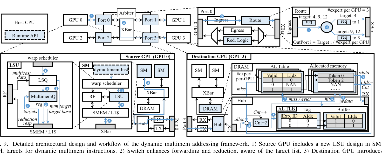 dynamic multimem 寻址框架的架构设计