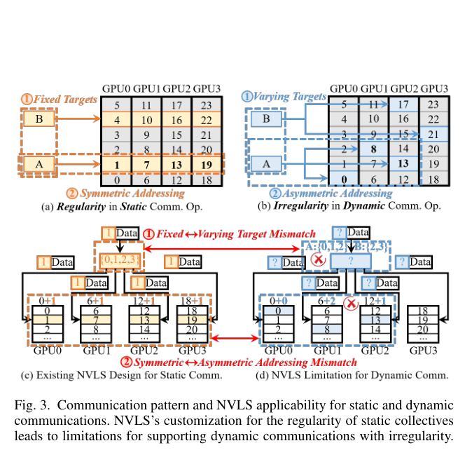 静态 vs 动态通信模式,NVLS 的适用边界
