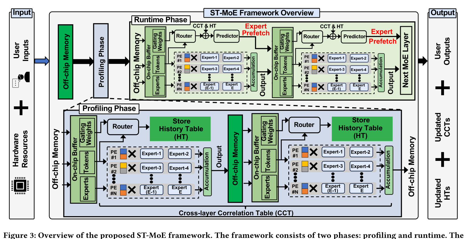 ST-MoE 框架总览:profiling 建表,runtime 查表预测