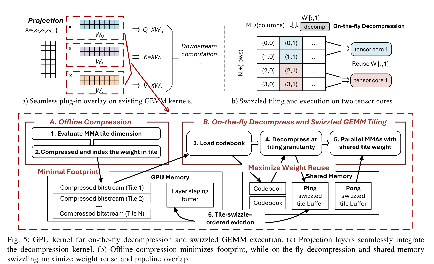 GPU kernel 全景:离线压缩 + 在线解压与 swizzled GEMM