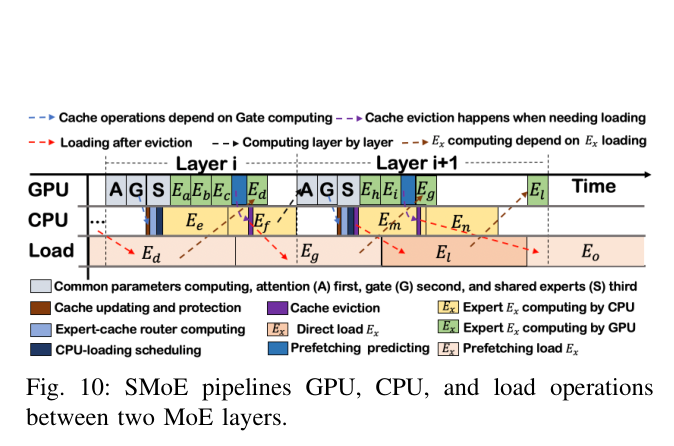 GPU、CPU、加载三条流水线的跨层编排