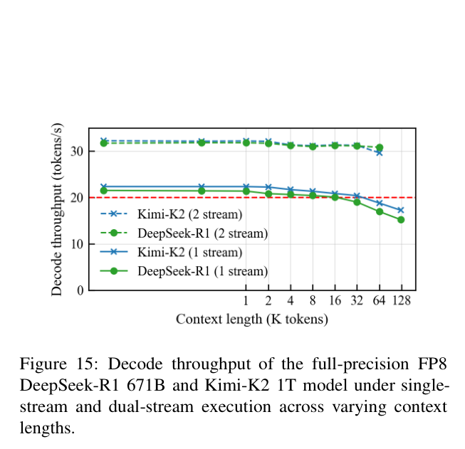 满血 FP8 模型的 decode 吞吐随 context 变化
