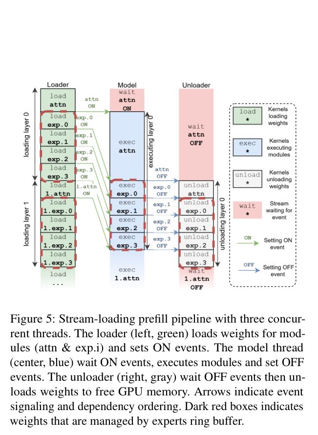 三线程流水线：loader 预载、model 执行、unloader 回收