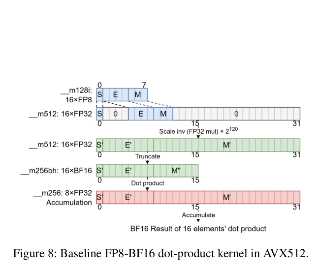 baseline FP8-BF16 点积的 AVX-512 数据通路