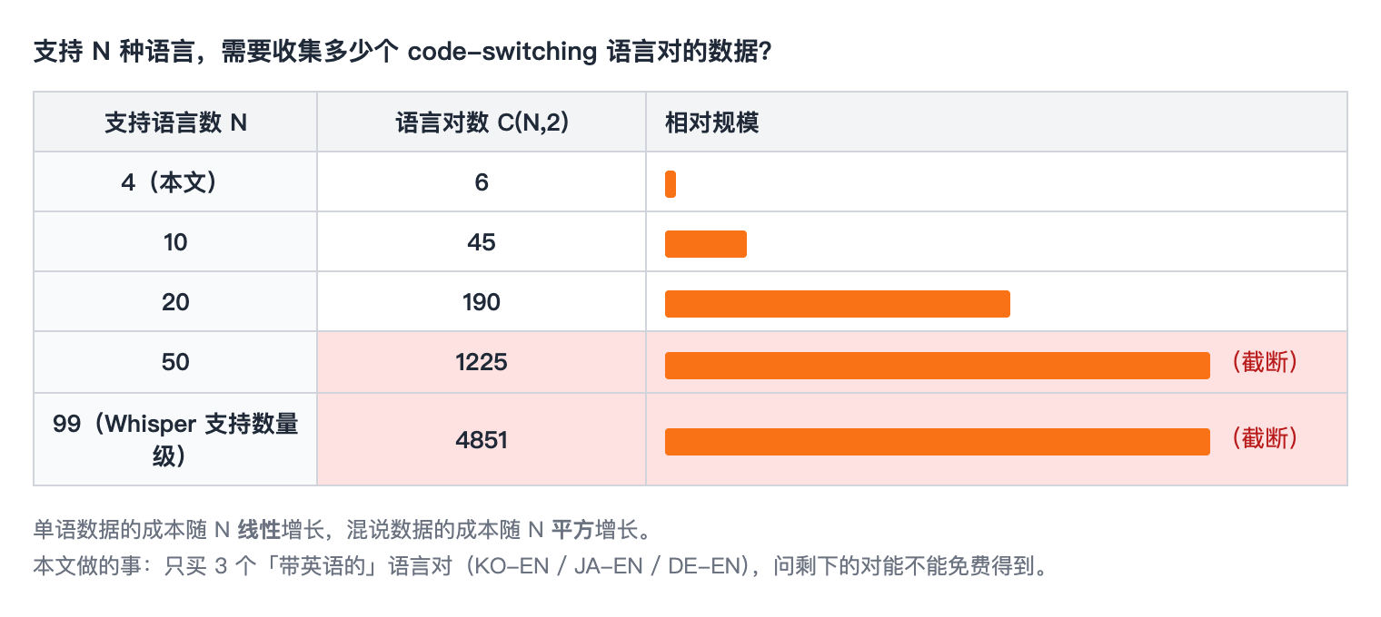 语言对组合爆炸