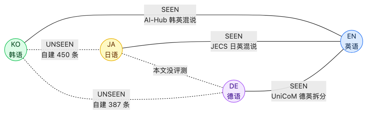 语言对划分
