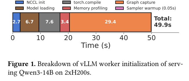 vLLM worker 初始化耗时分解