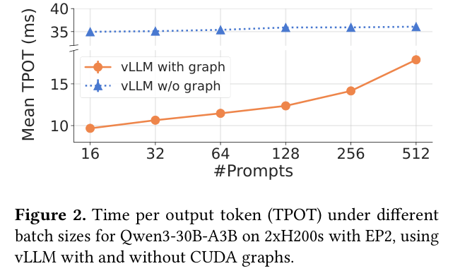 开关 CUDA Graph 的 TPOT 对比