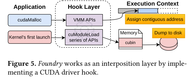 Foundry 以驱动 hook 层的形式拦截 CUDA 调用