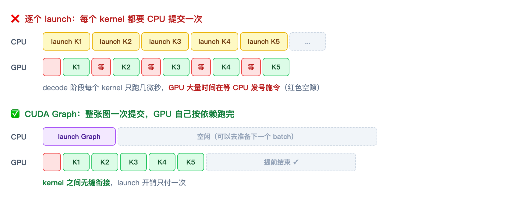 逐个 launch vs CUDA Graph 提交对比