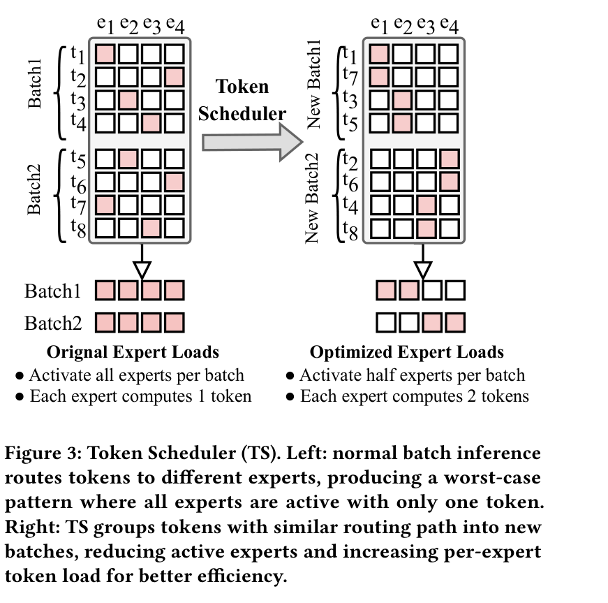Token Scheduler 重组 token 示意