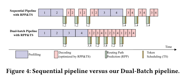 Sequential vs Dual-Batch 流水线对比