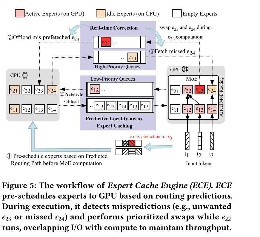 Expert Cache Engine 工作流