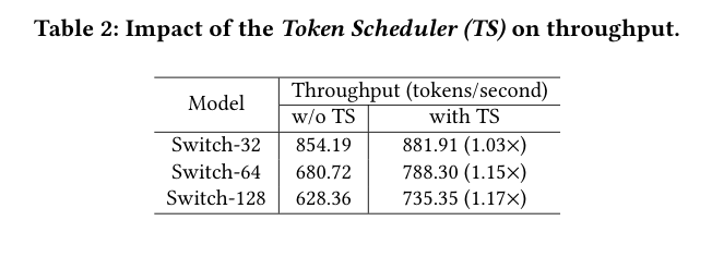 Token Scheduler 消融结果