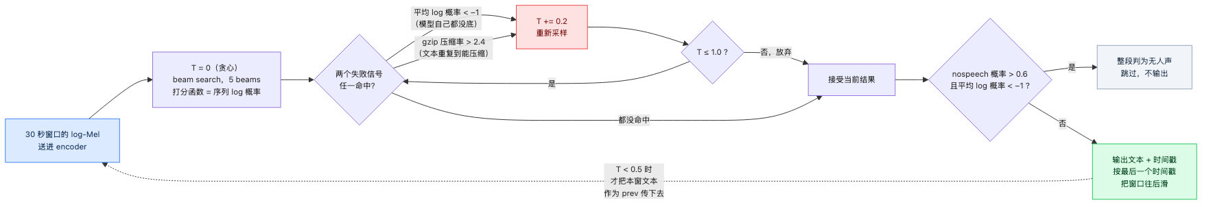 解码启发式的控制流