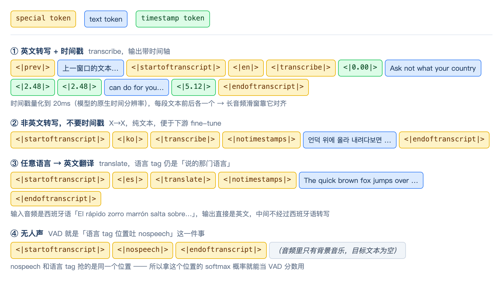 四种任务的 token 序列