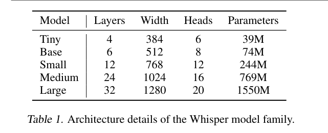 Whisper 模型家族的架构参数