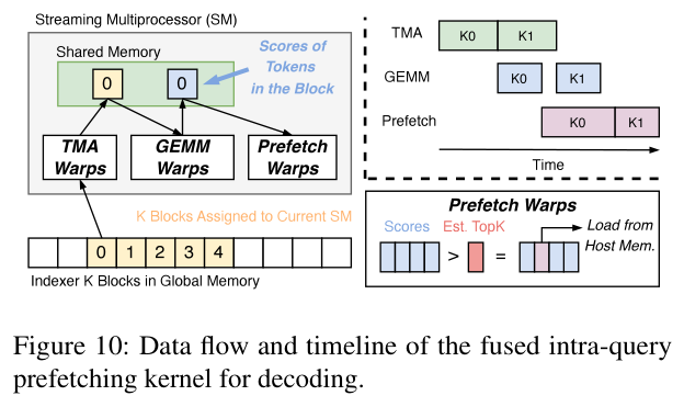 decode 阶段的融合 intra-query prefetch kernel
