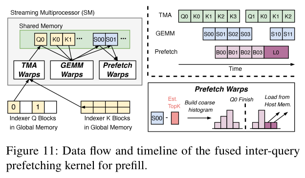 prefill 阶段的融合 inter-query prefetch kernel