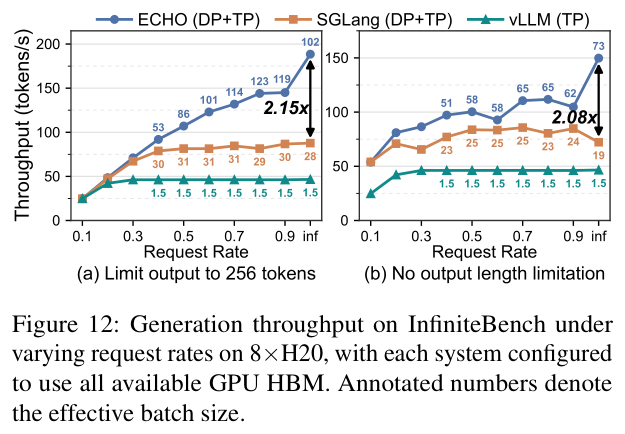 InfiniteBench 上不同请求率下的生成吞吐