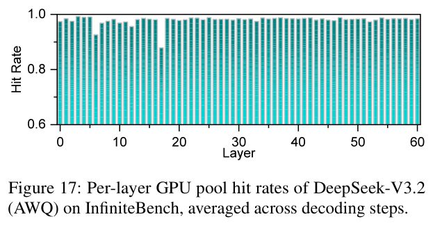 各层 GPU pool 命中率