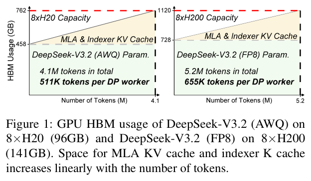 DeepSeek-V3.2 的 HBM 占用构成