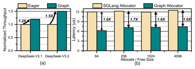 CUDA Graph 收益与 allocator 延迟对比
